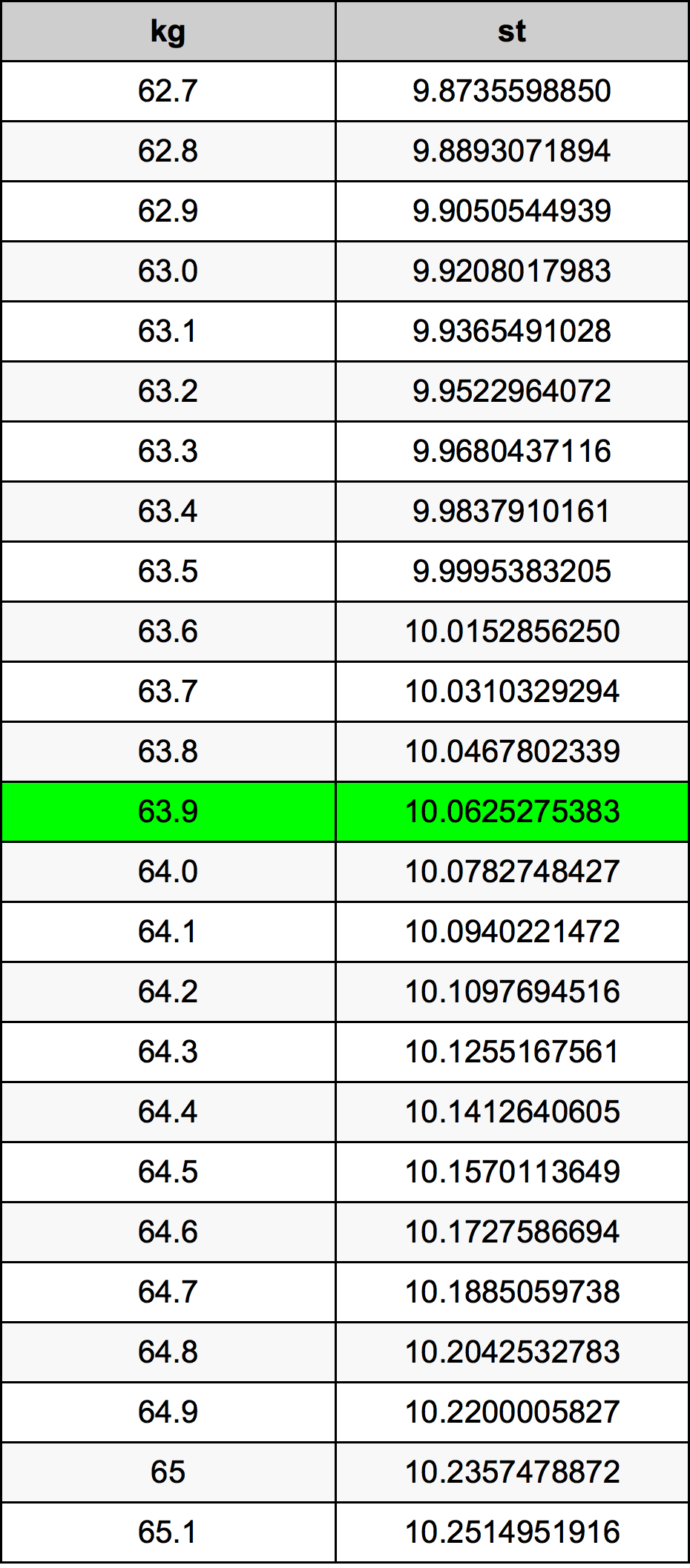 63.9 Chilogrammo tabella di conversione
