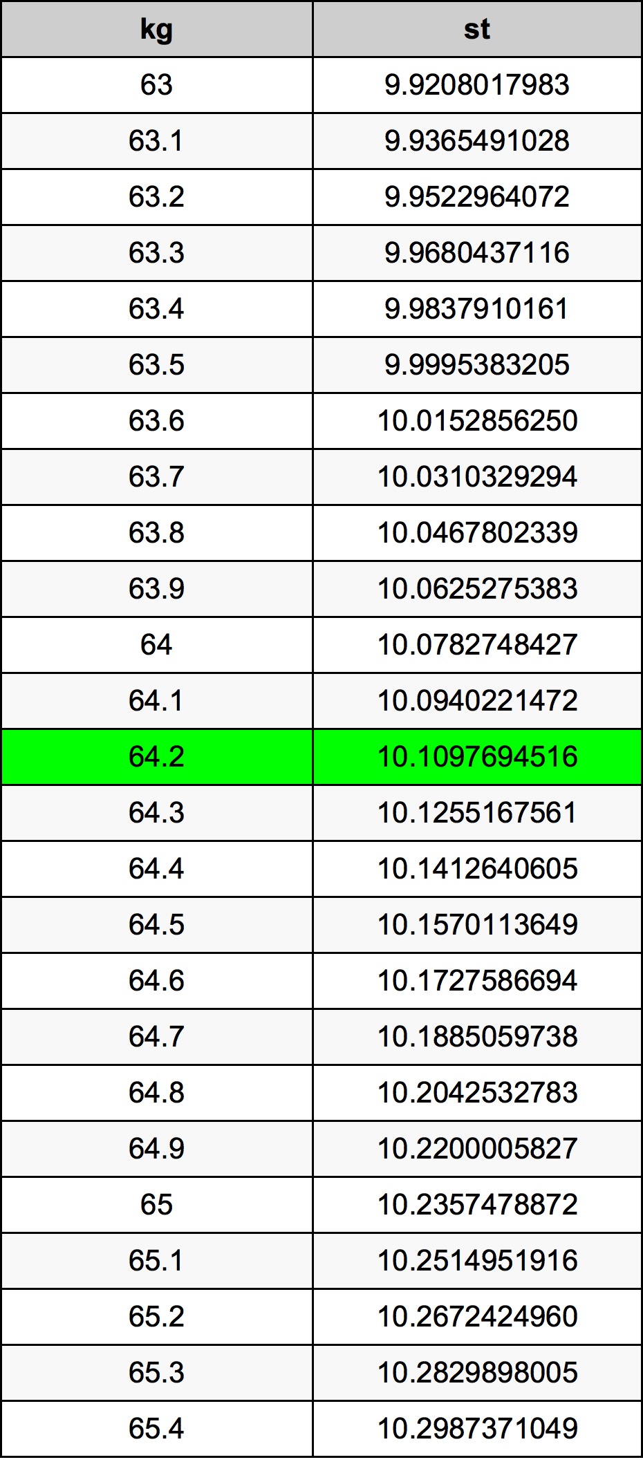 64.2 Chilogrammo tabella di conversione