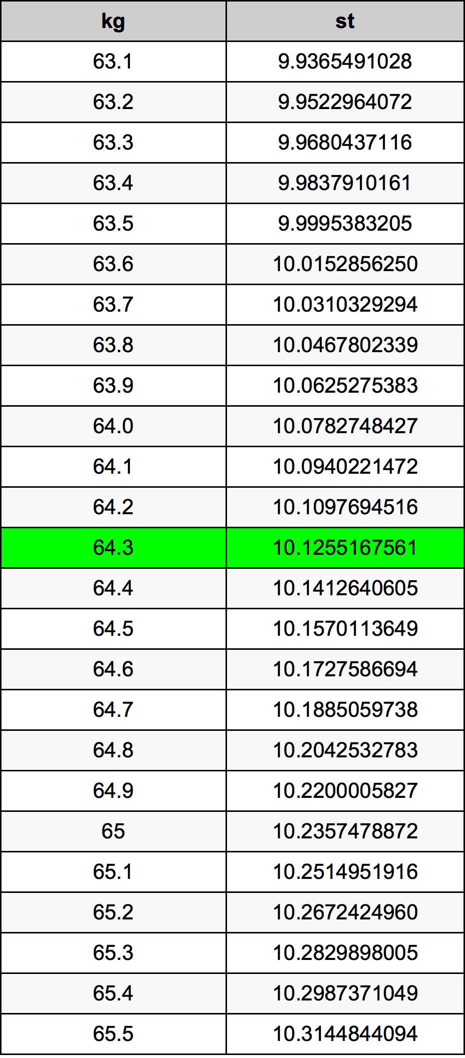 64.3 Kilogramma konverżjoni tabella