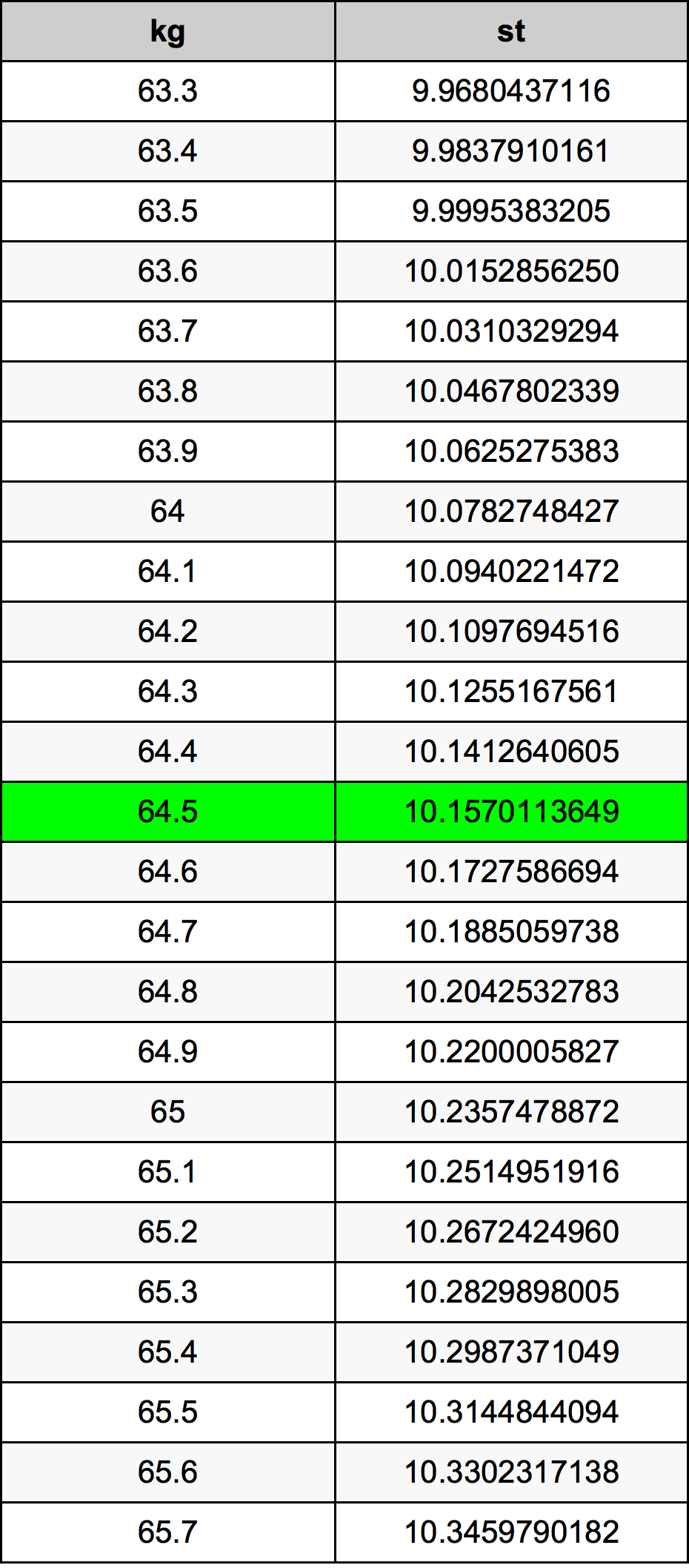 64.5 Kilogram konversi tabel