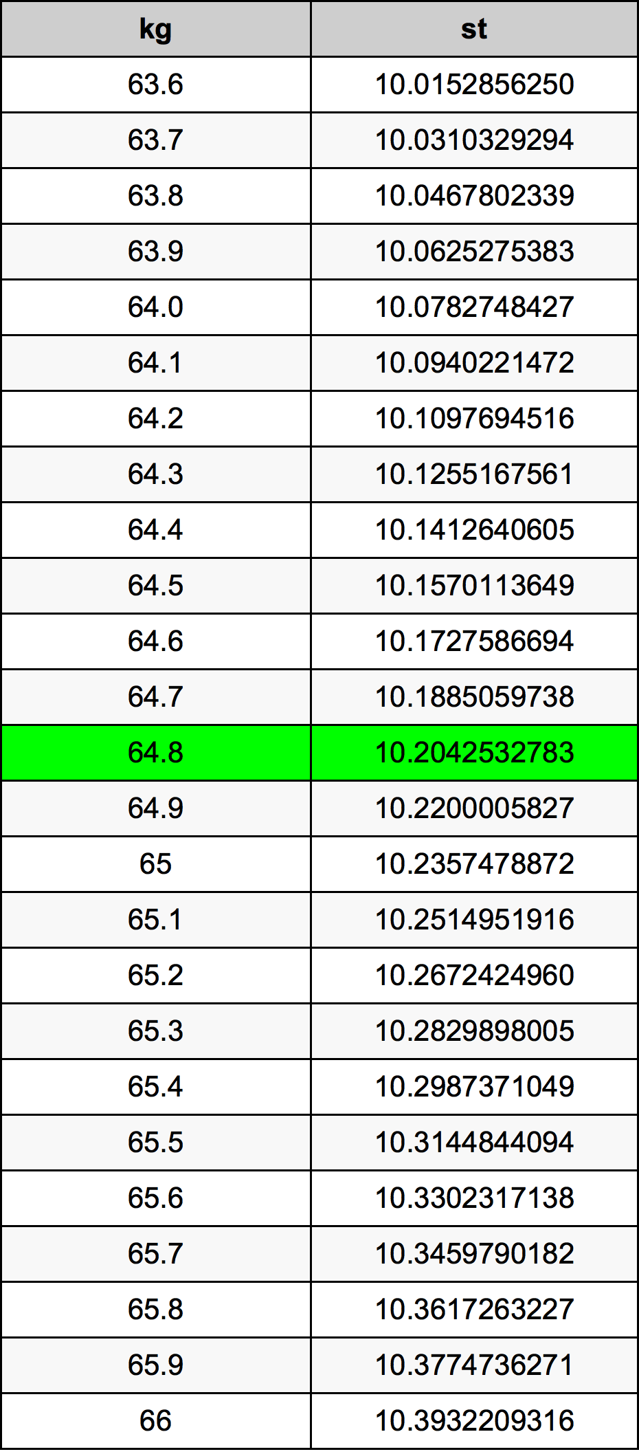 64.8 Kilogram konversi tabel