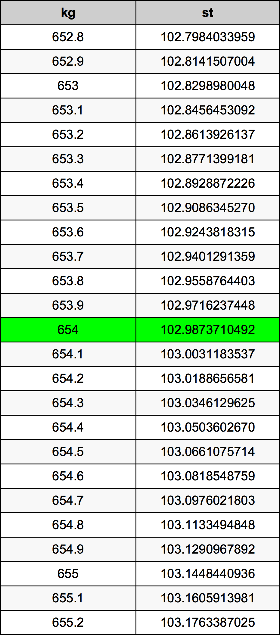 654 Chilogrammo tabella di conversione