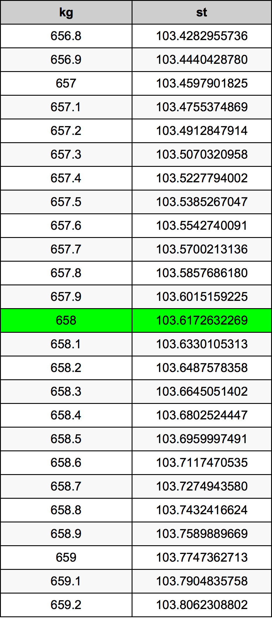 658 Chilogrammo tabella di conversione