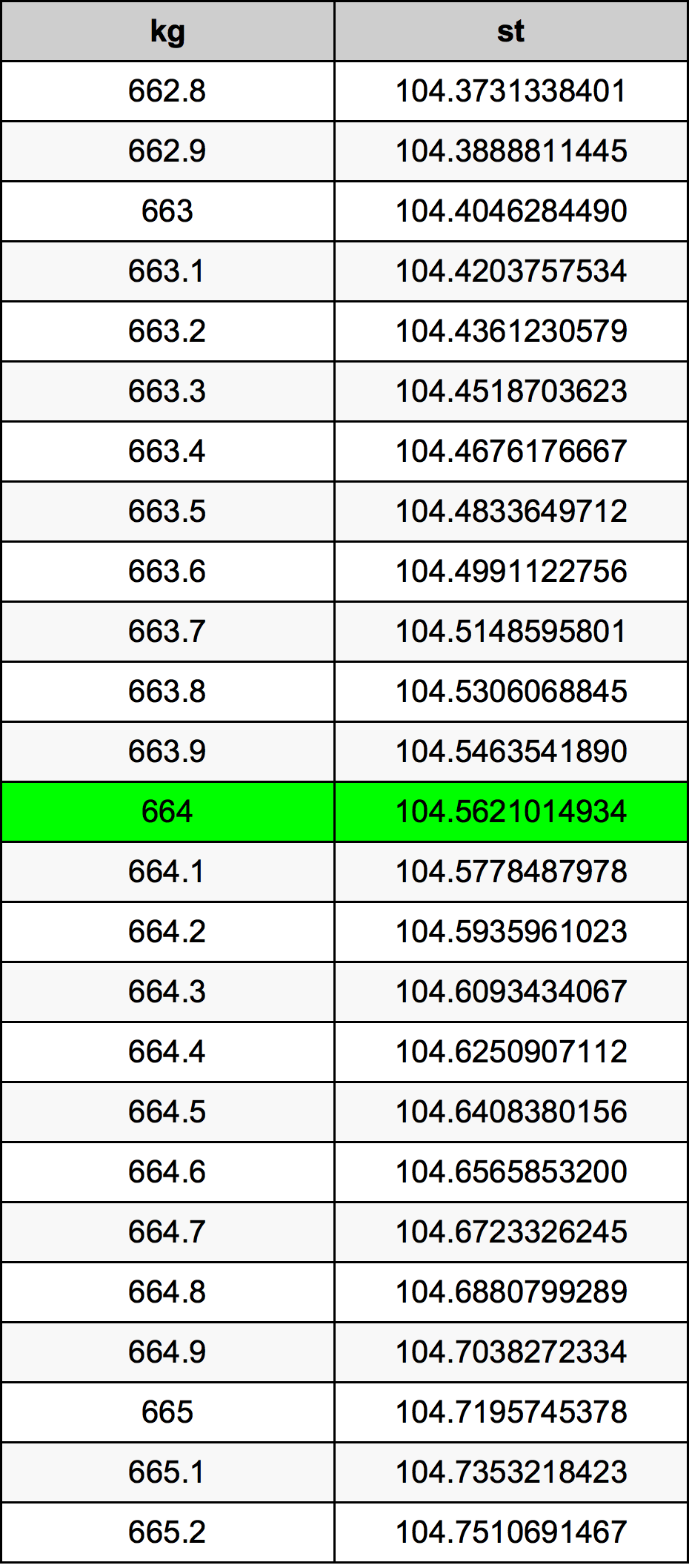 664 Kilogramma konverżjoni tabella