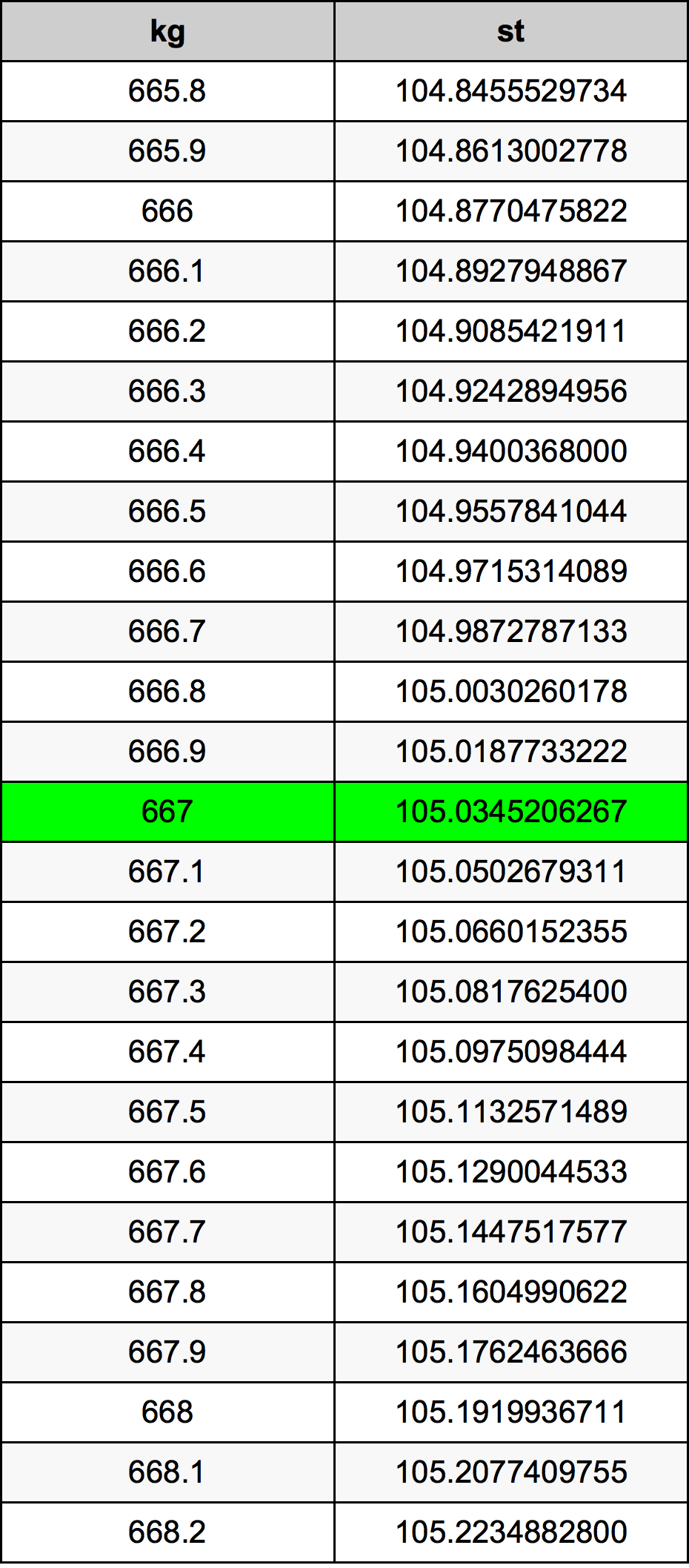 667 Chilogrammo tabella di conversione