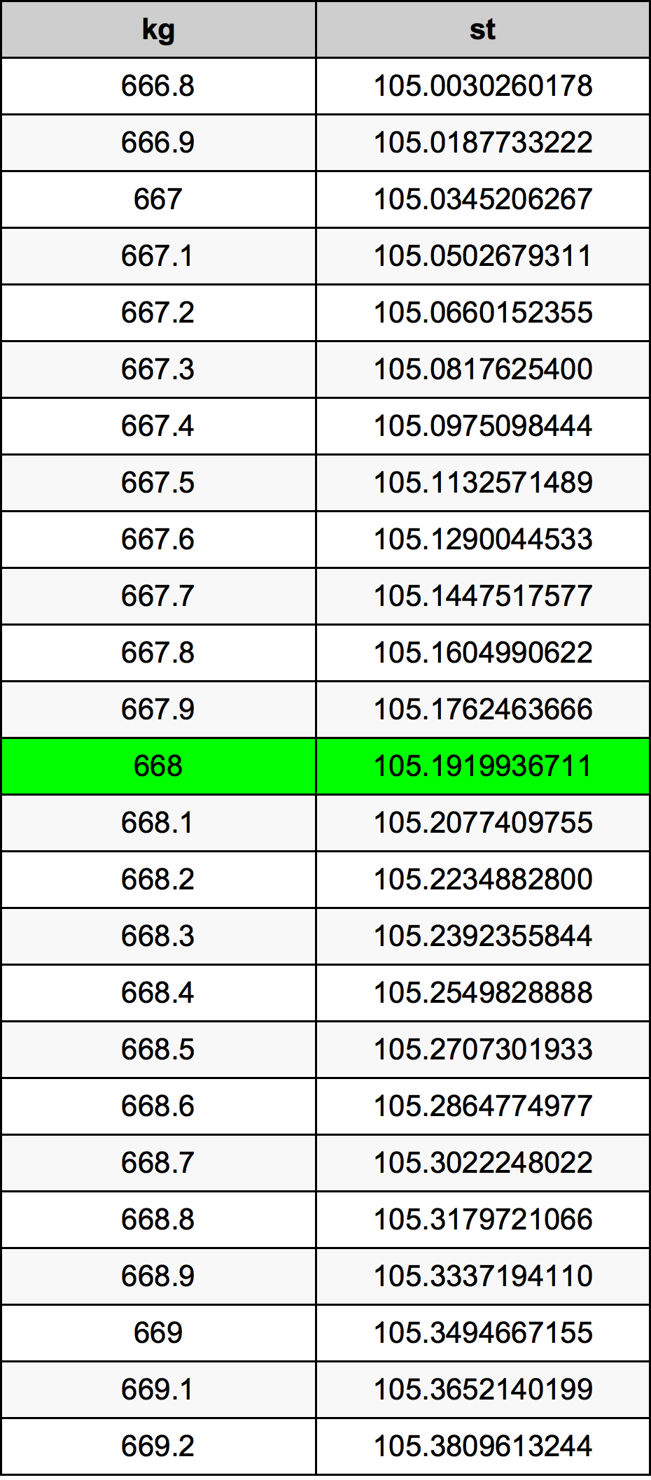668 Chilogrammo tabella di conversione