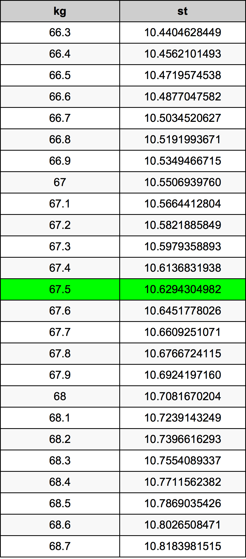 67.5 Chilogrammo tabella di conversione