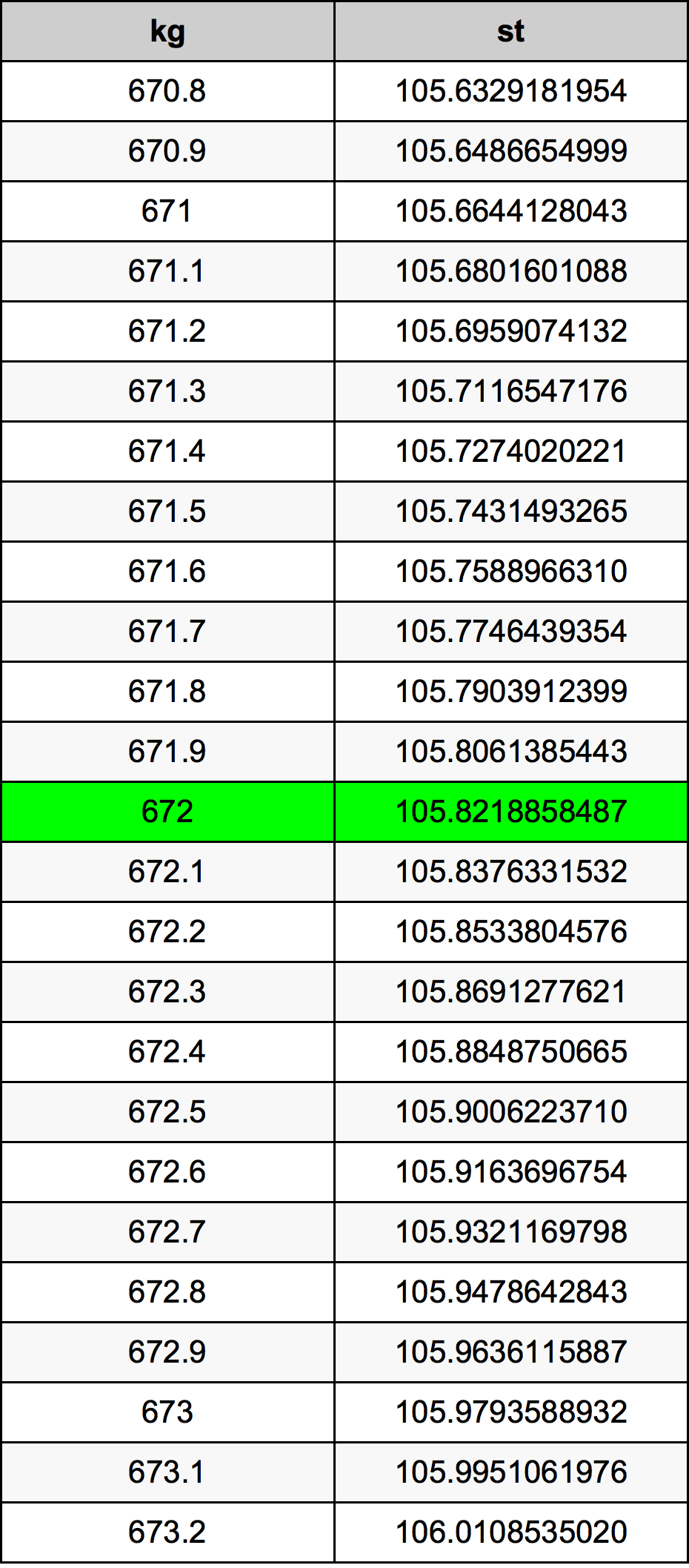 672 Килограмм Таблица преобразования