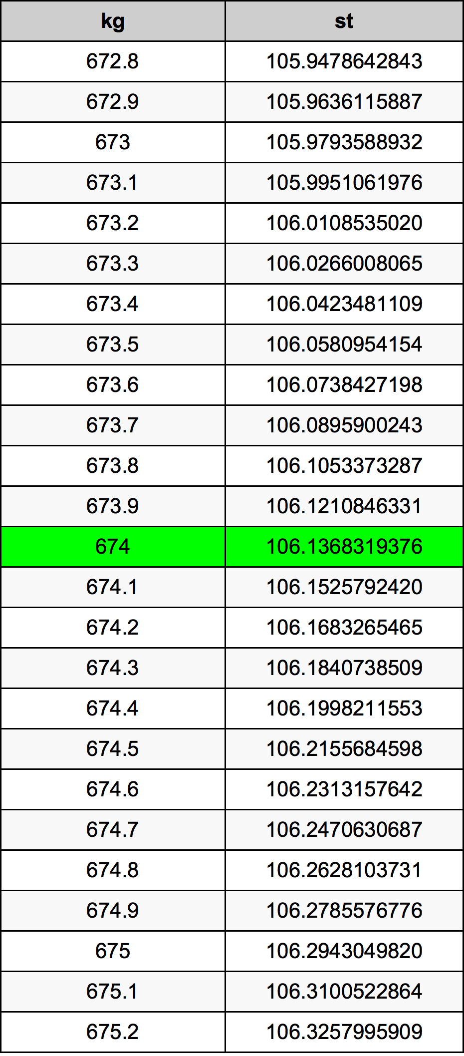 674 Kilogramma konverżjoni tabella