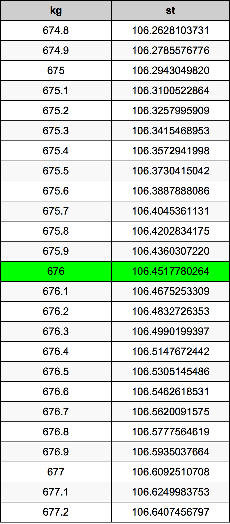 676 Chilogrammo tabella di conversione