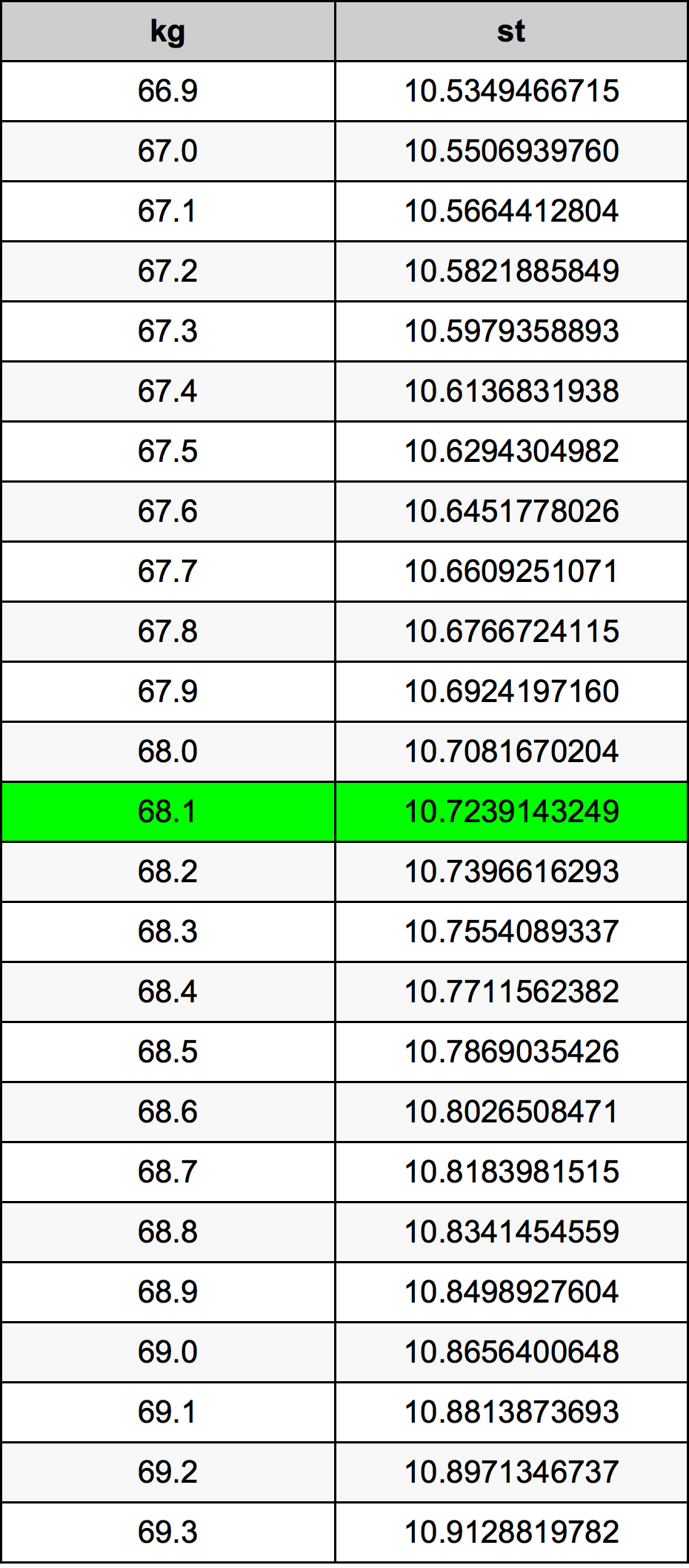 68.1 Kilogram konversi tabel