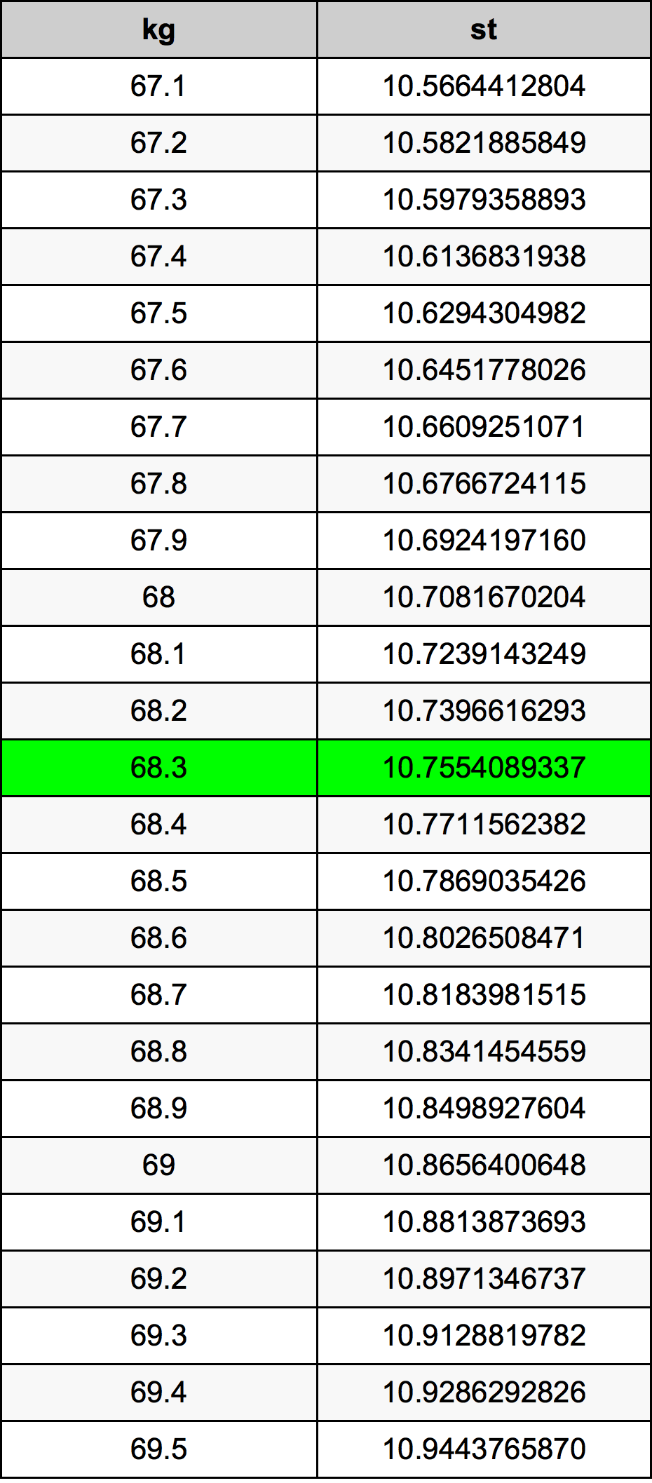 68.3 Kilogram konversi tabel