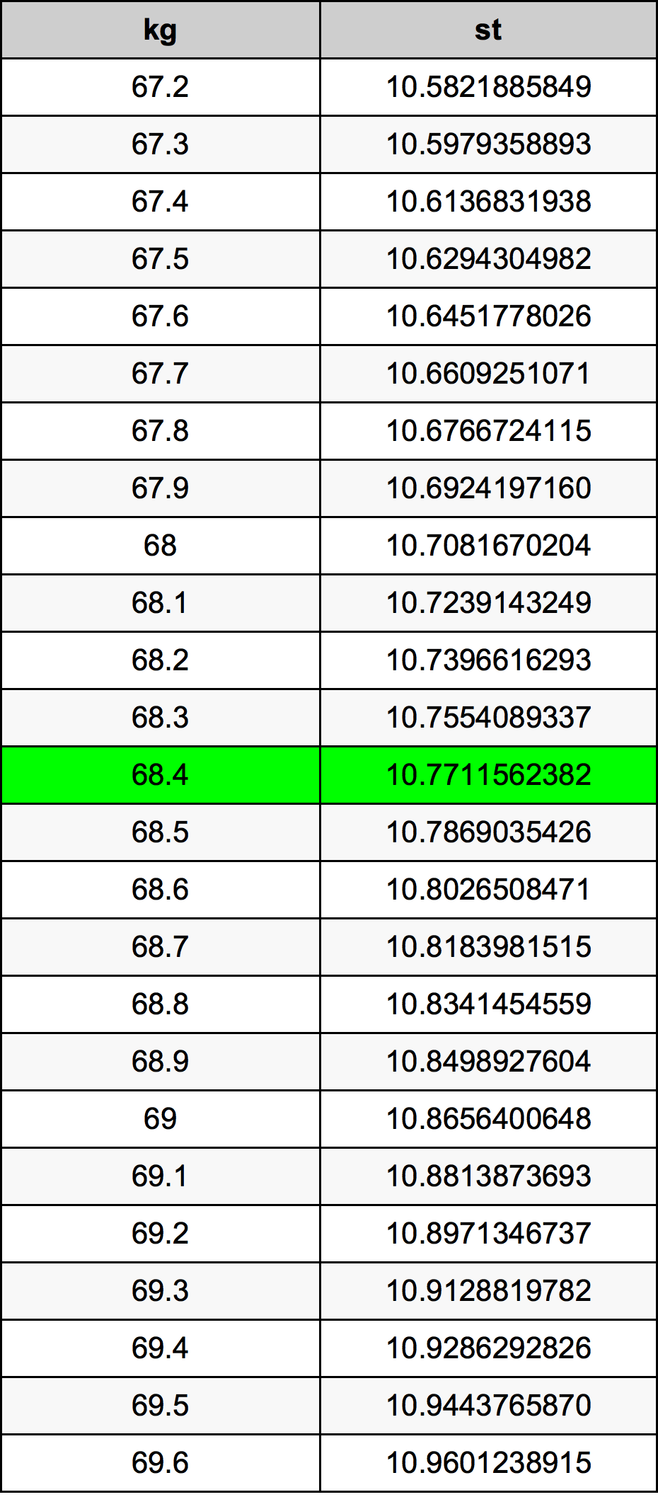 68.4 Kilogramma konverżjoni tabella