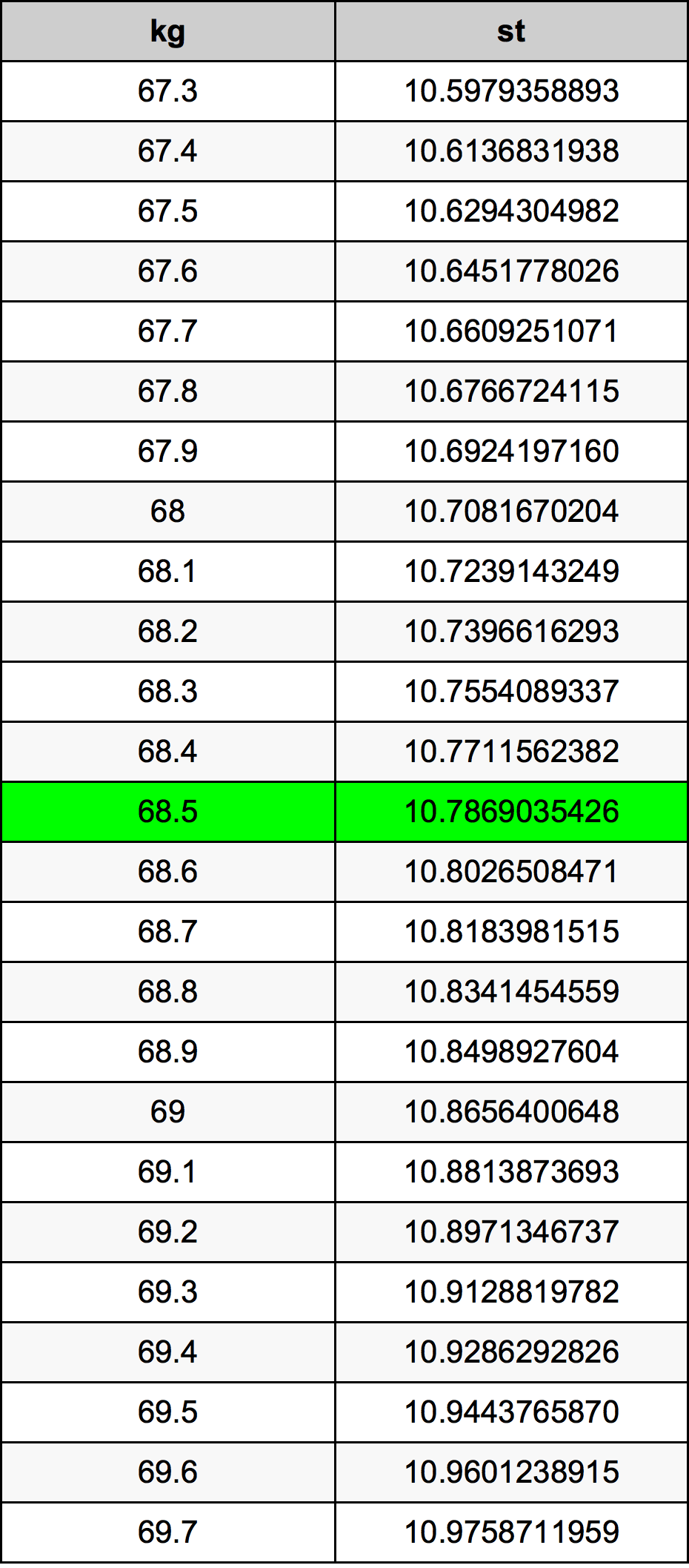 68.5 Chilogrammo tabella di conversione