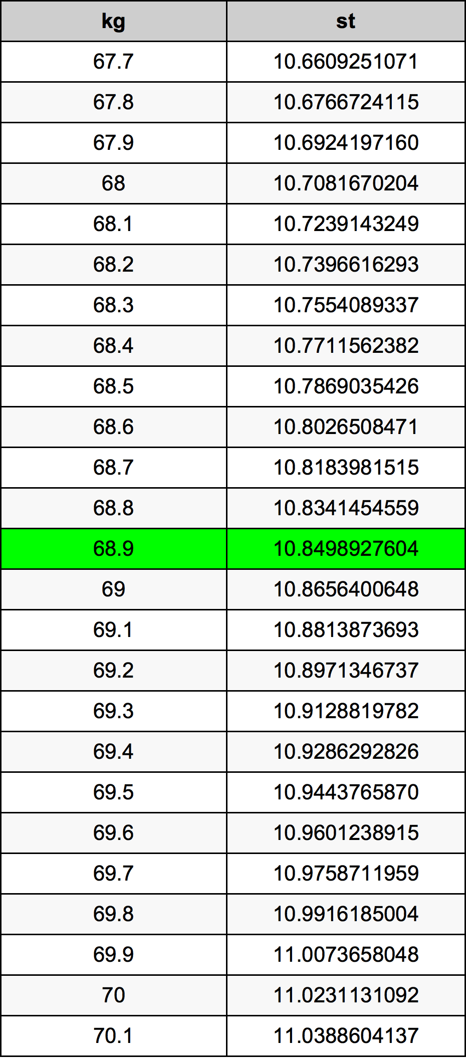 68.9 Quilograma tabela de conversão