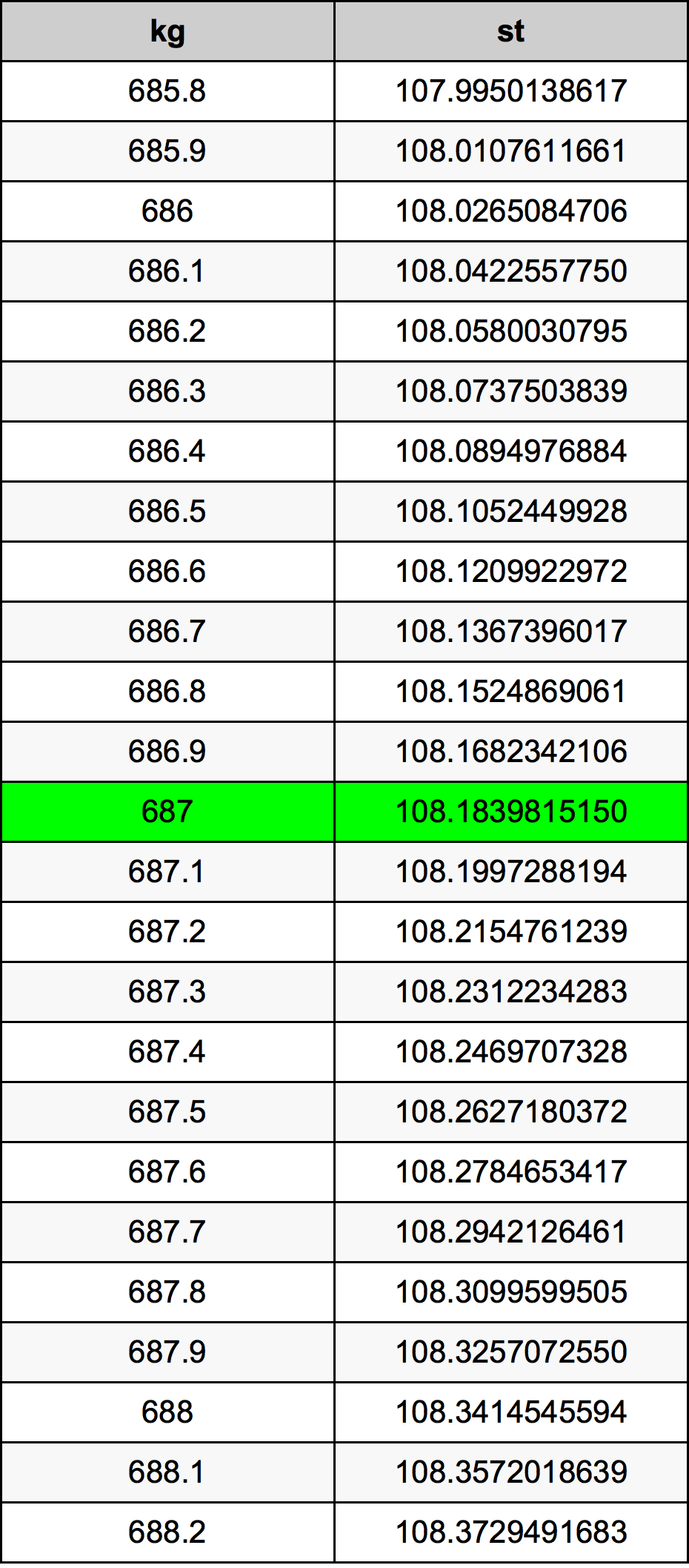 687 Chilogrammo tabella di conversione