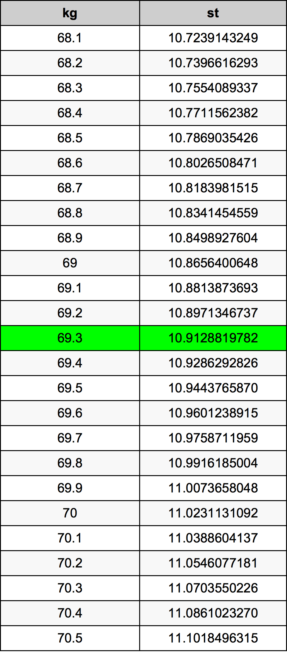 69.3 Chilogrammo tabella di conversione