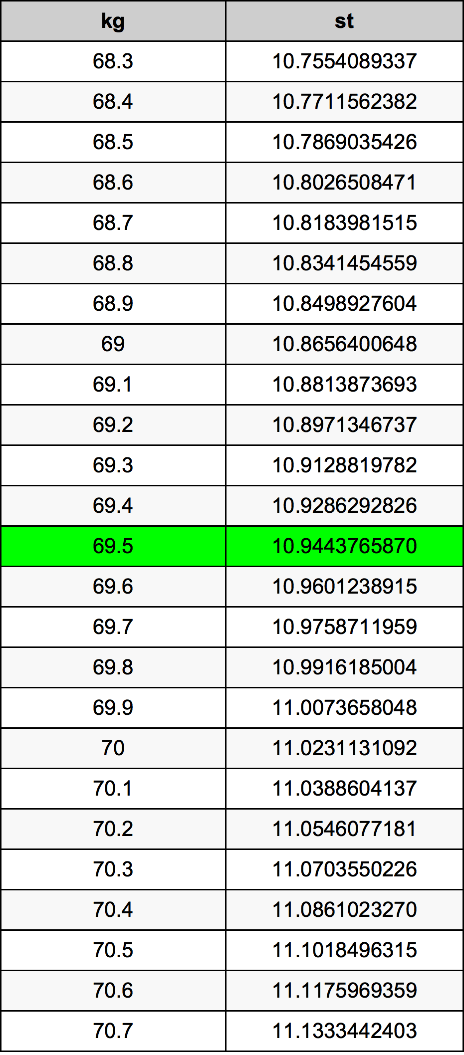 69.5 Kilogram konversi tabel