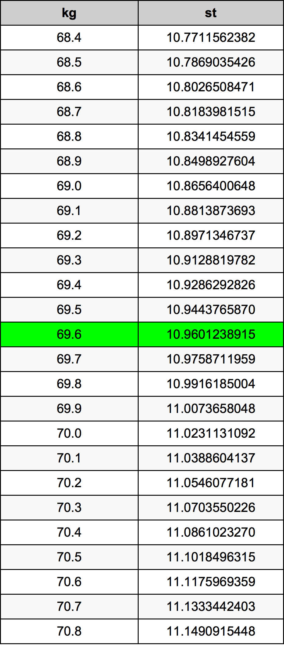 69.6 Kilogram tabelul de conversie