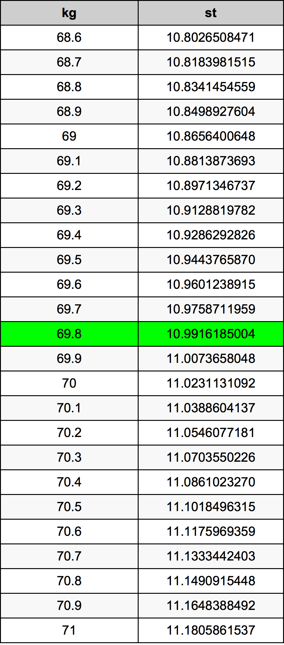 69.8 Kilogram konversi tabel