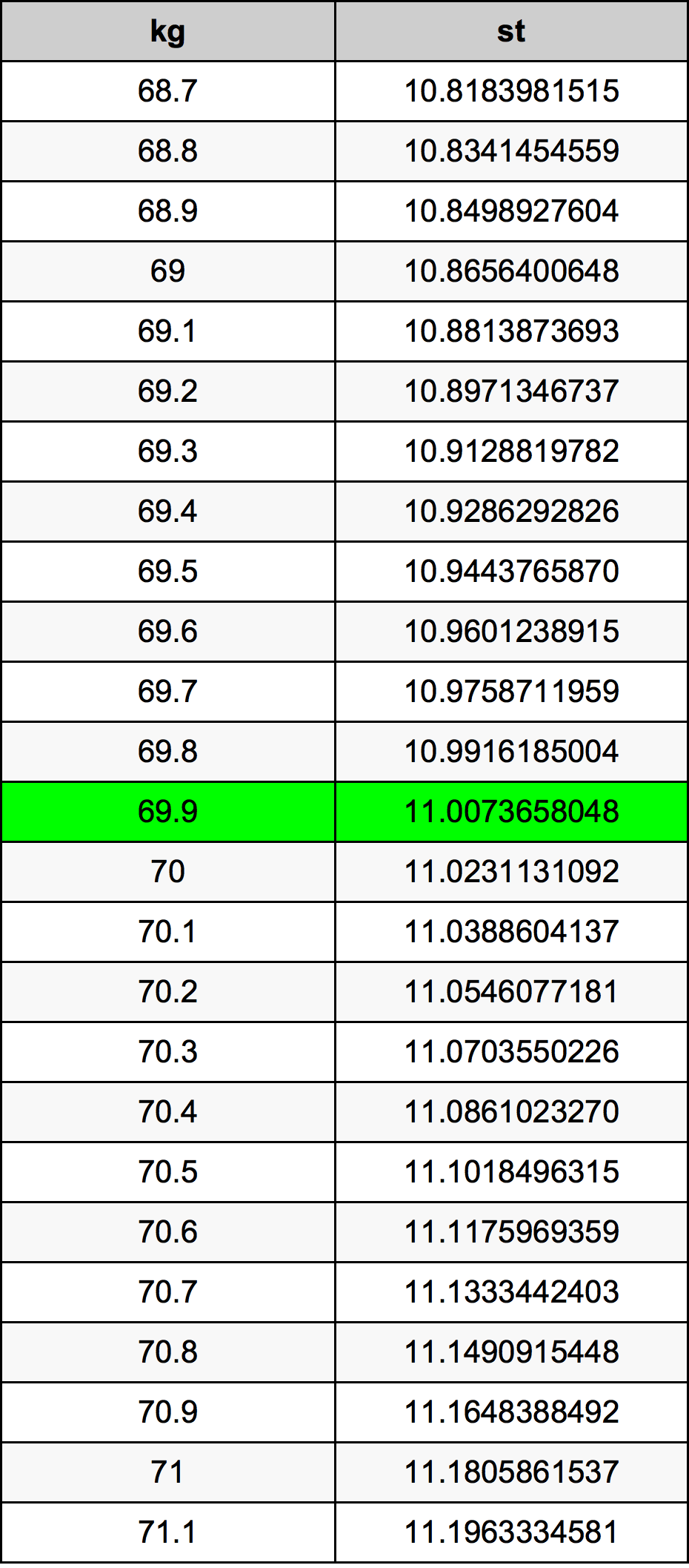 69.9 Chilogrammo tabella di conversione