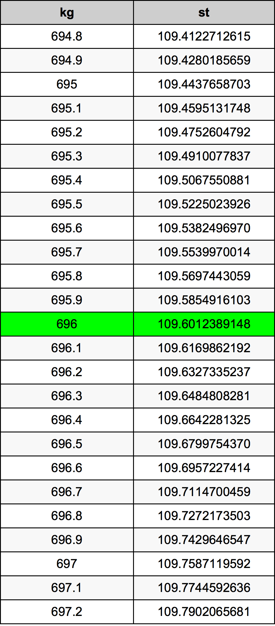 696 Chilogrammo tabella di conversione
