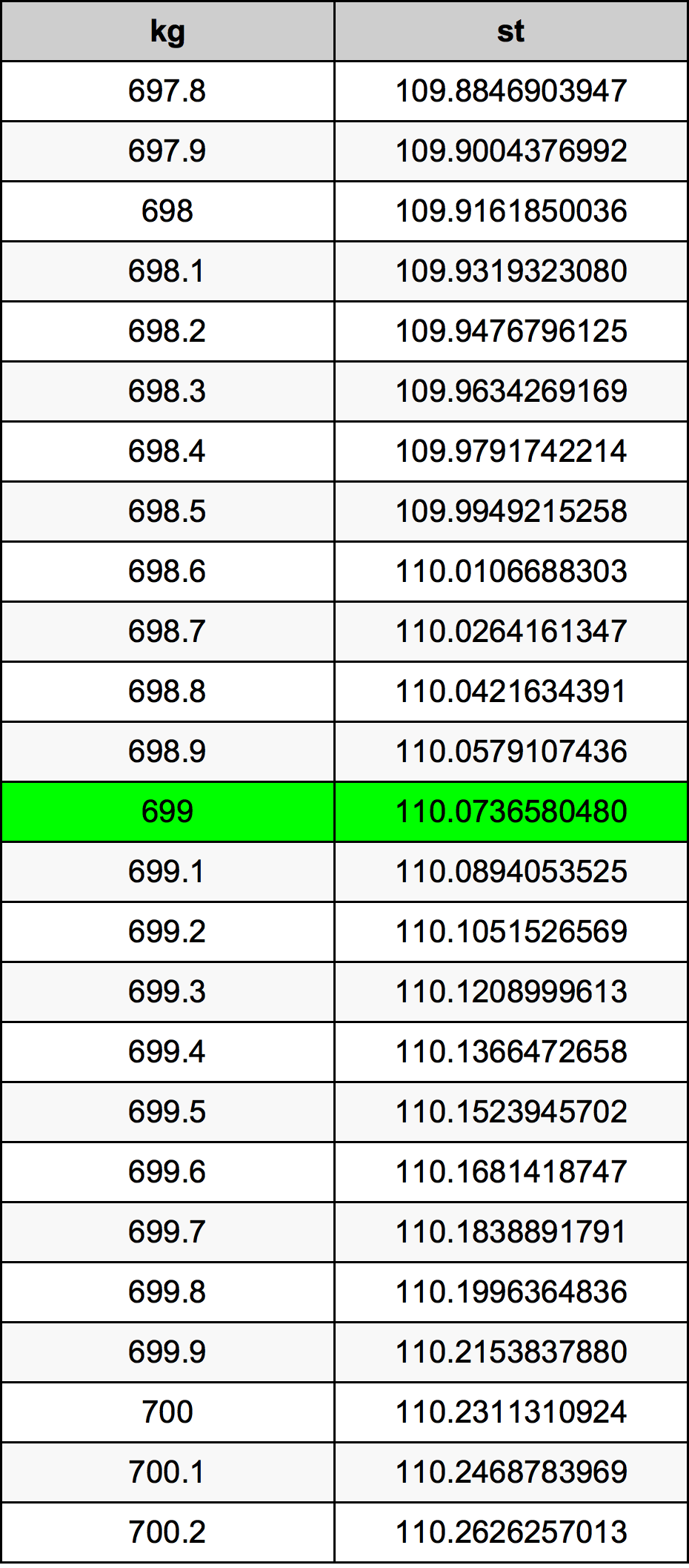 699 Kilogram konversi tabel