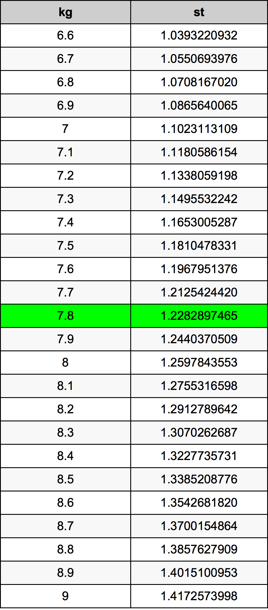 7.8 Kilogramma konverżjoni tabella