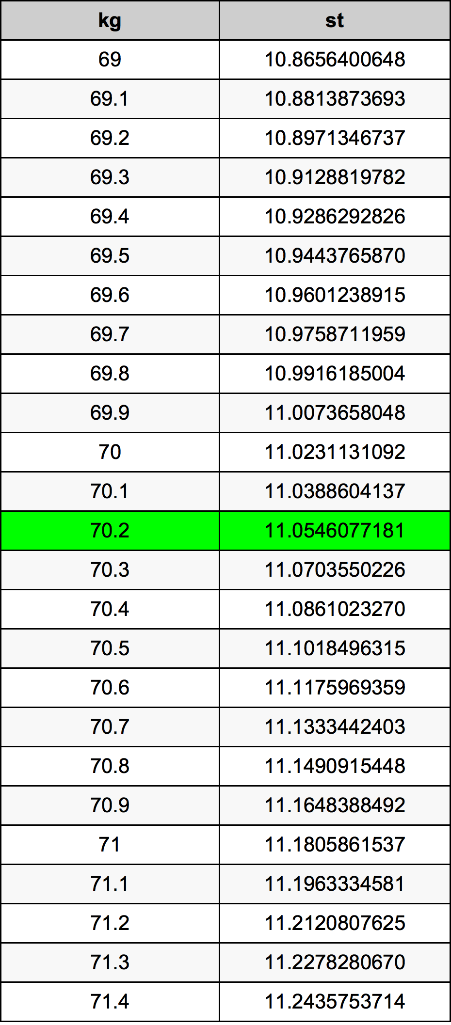 70.2 Kilogram konversi tabel