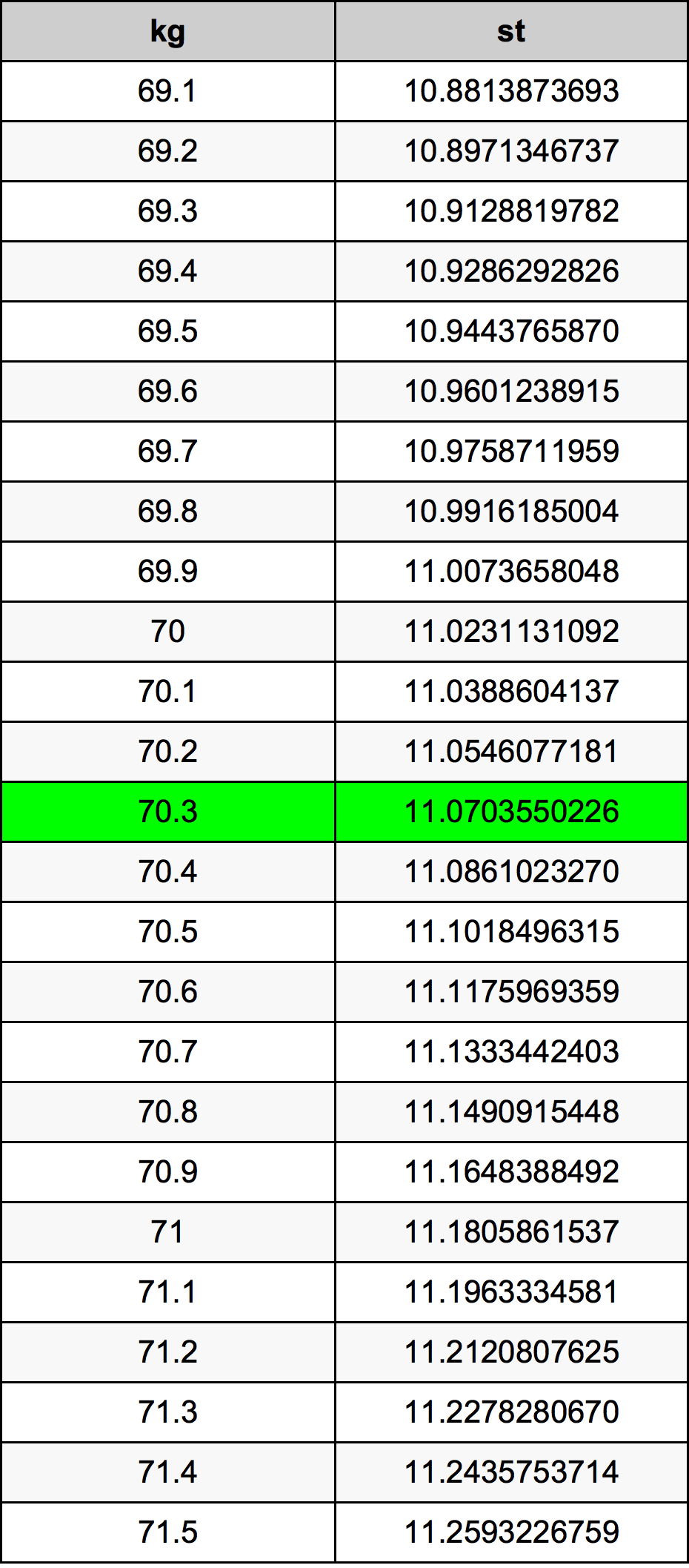 70.3 Chilogrammo tabella di conversione