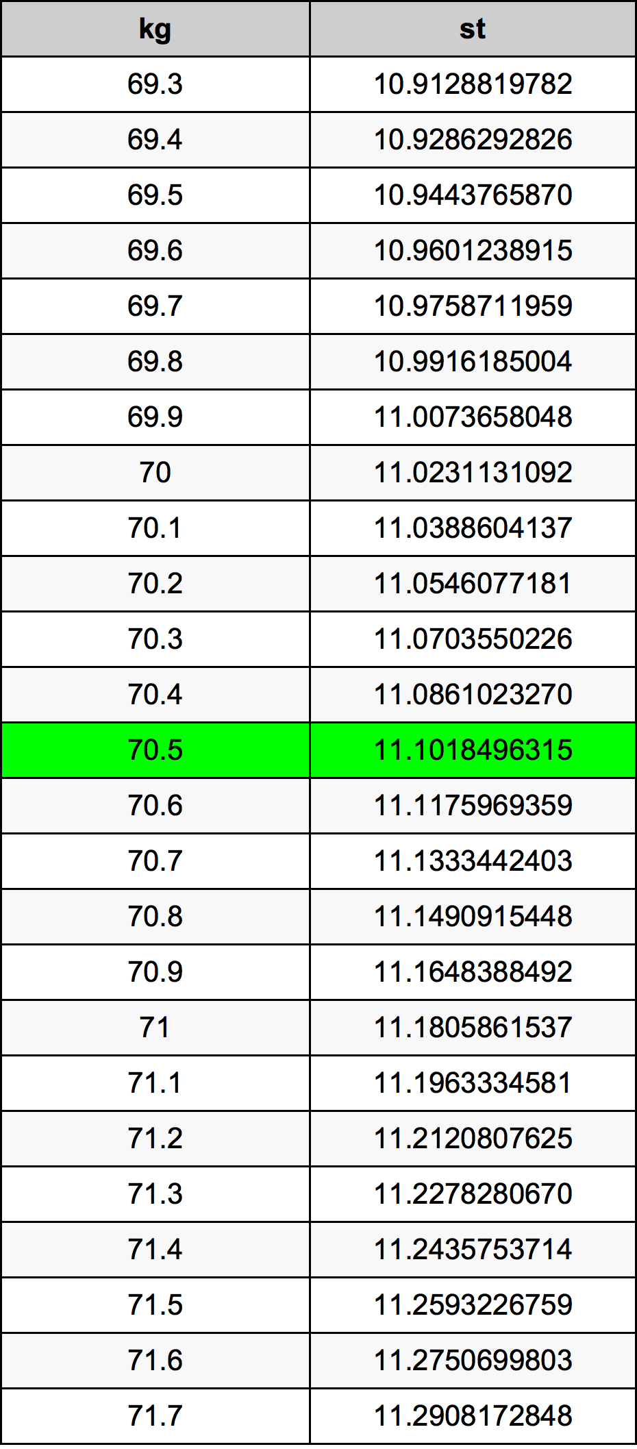 70.5 Chilogrammo tabella di conversione