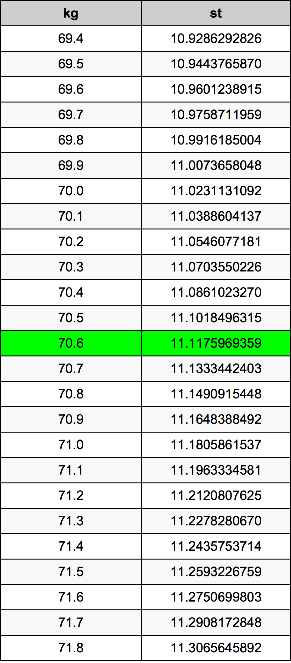 70.6 Kilogram konversi tabel