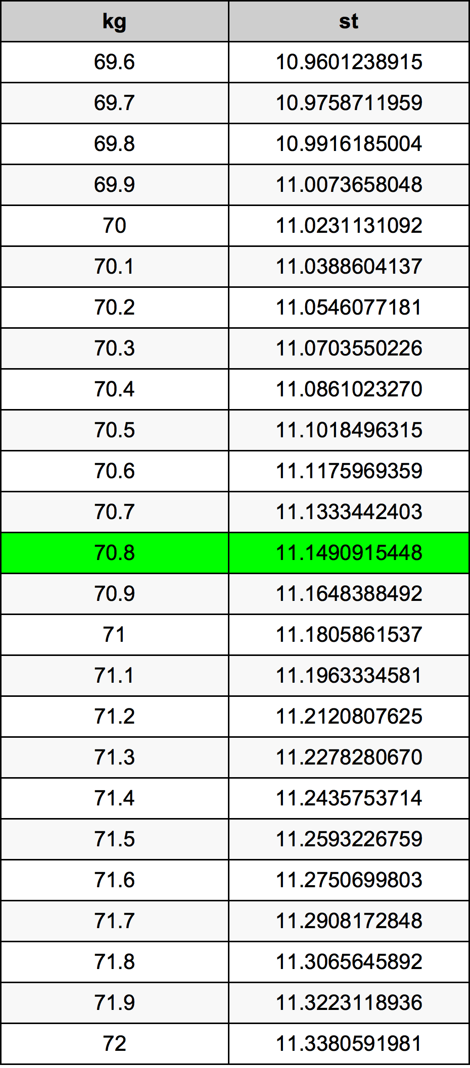 70.8 Kilogramma konverżjoni tabella