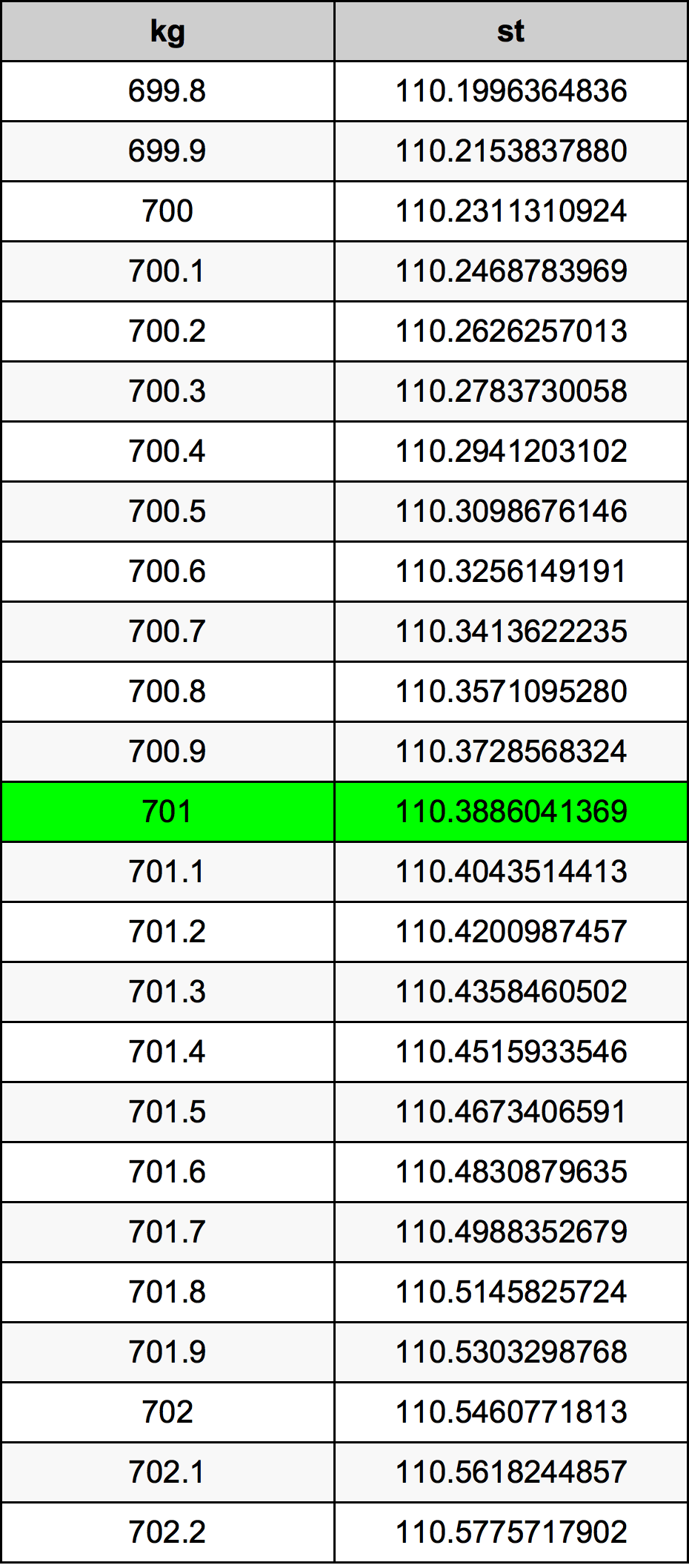 701 Килограм Таблица за преобразуване