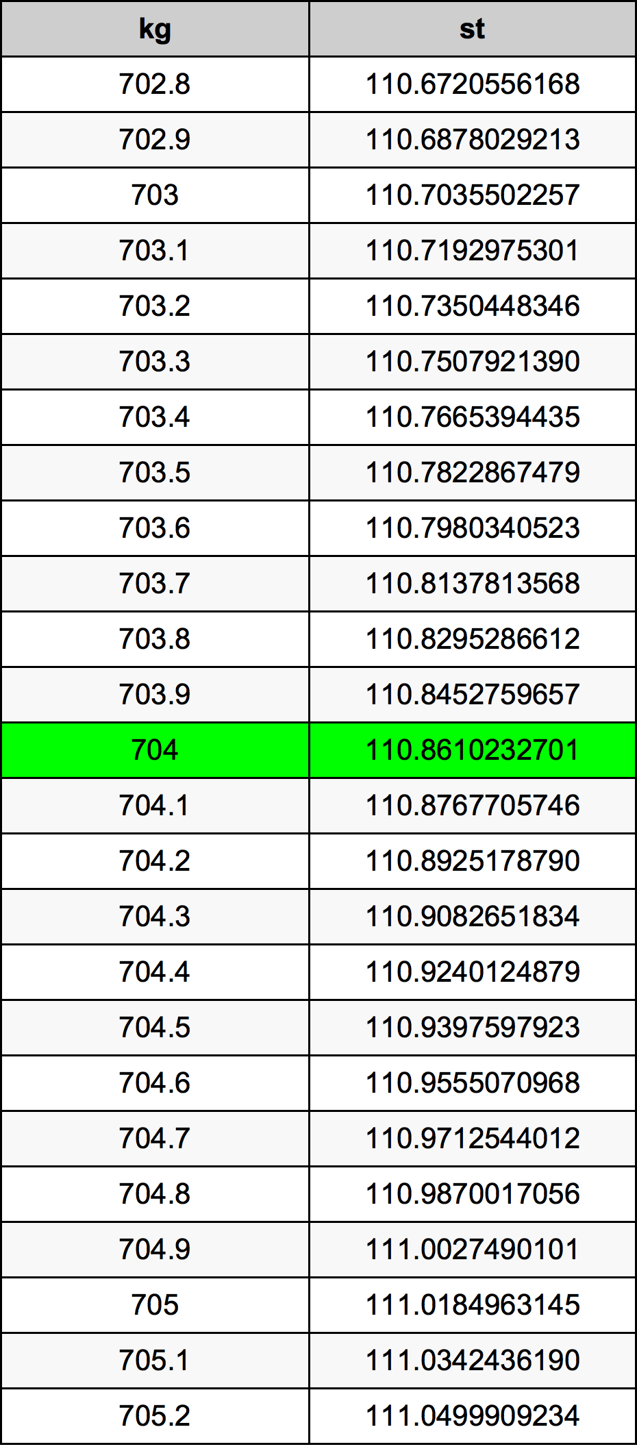 704 Килограмм Таблица преобразования