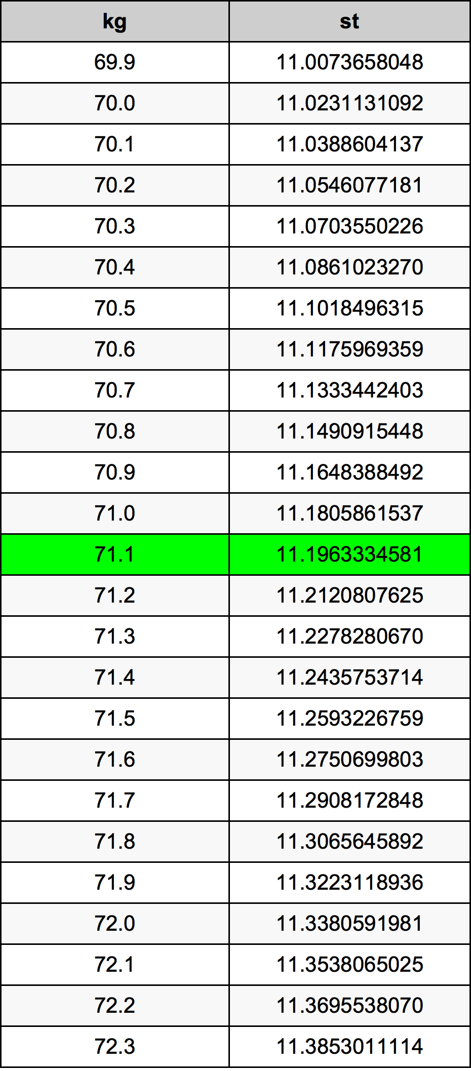 71.1 Kilogramma konverżjoni tabella