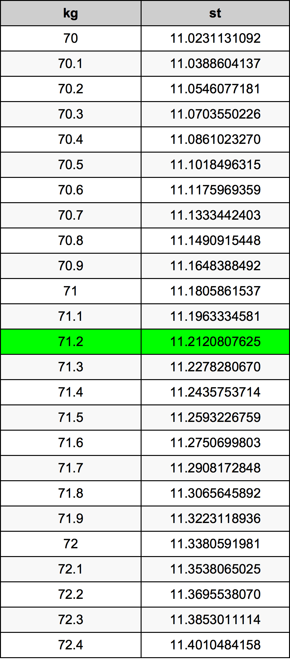 71.2 Kilogram konversi tabel