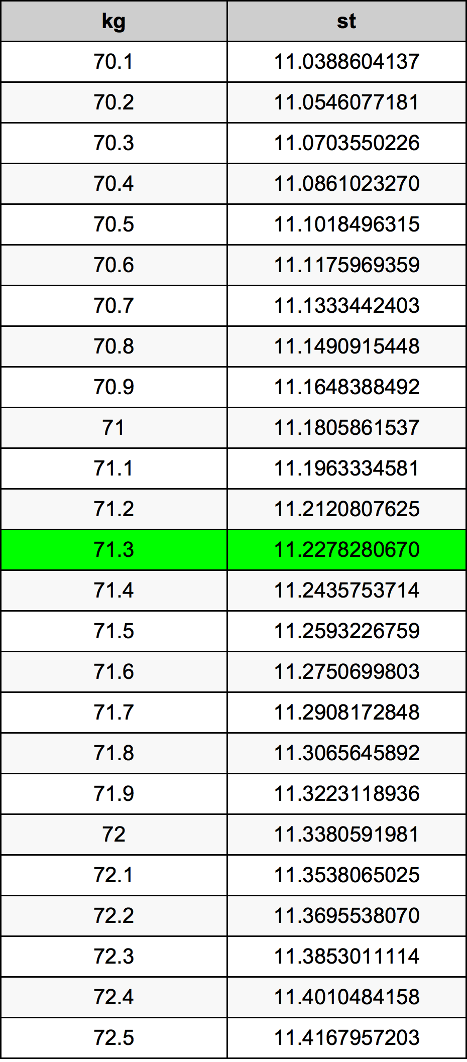 71.3 Kilogram konversi tabel