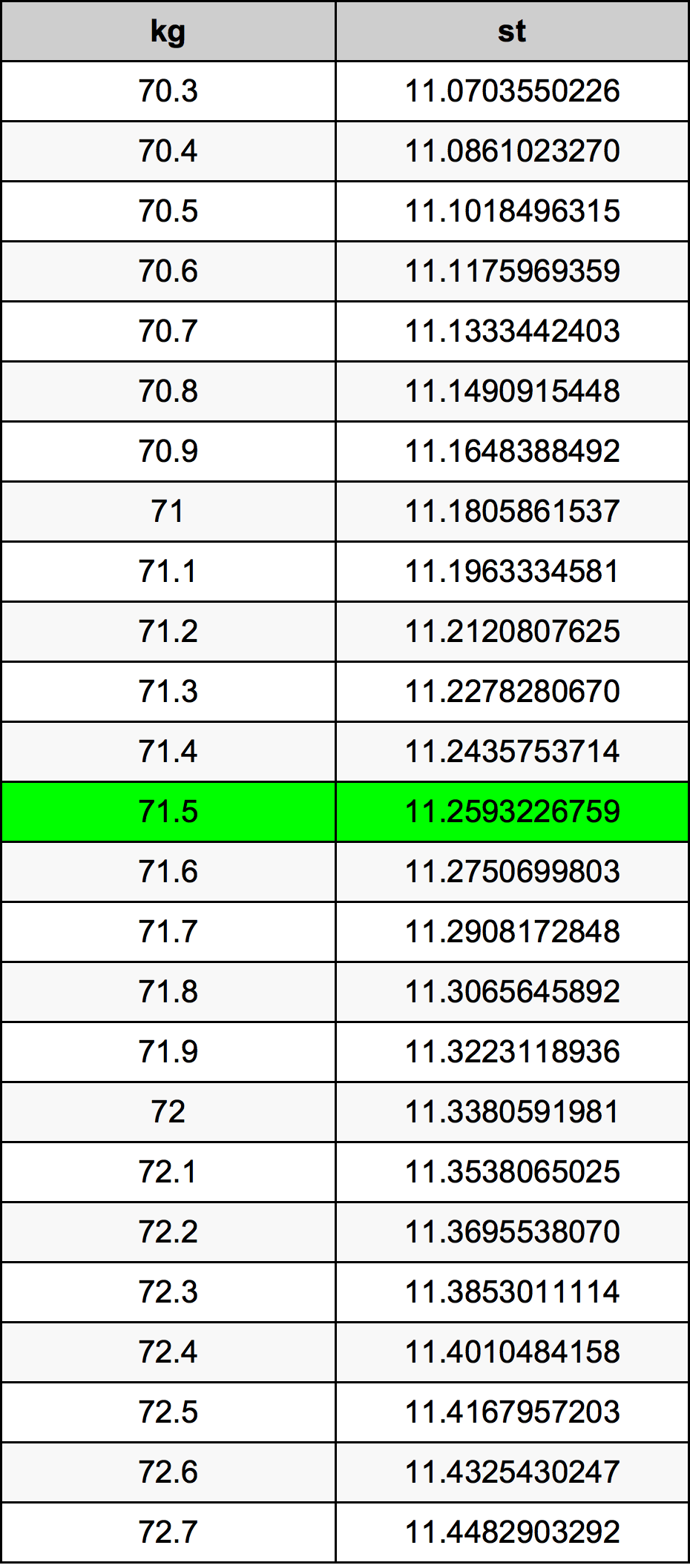 71.5 Kilogram konversi tabel