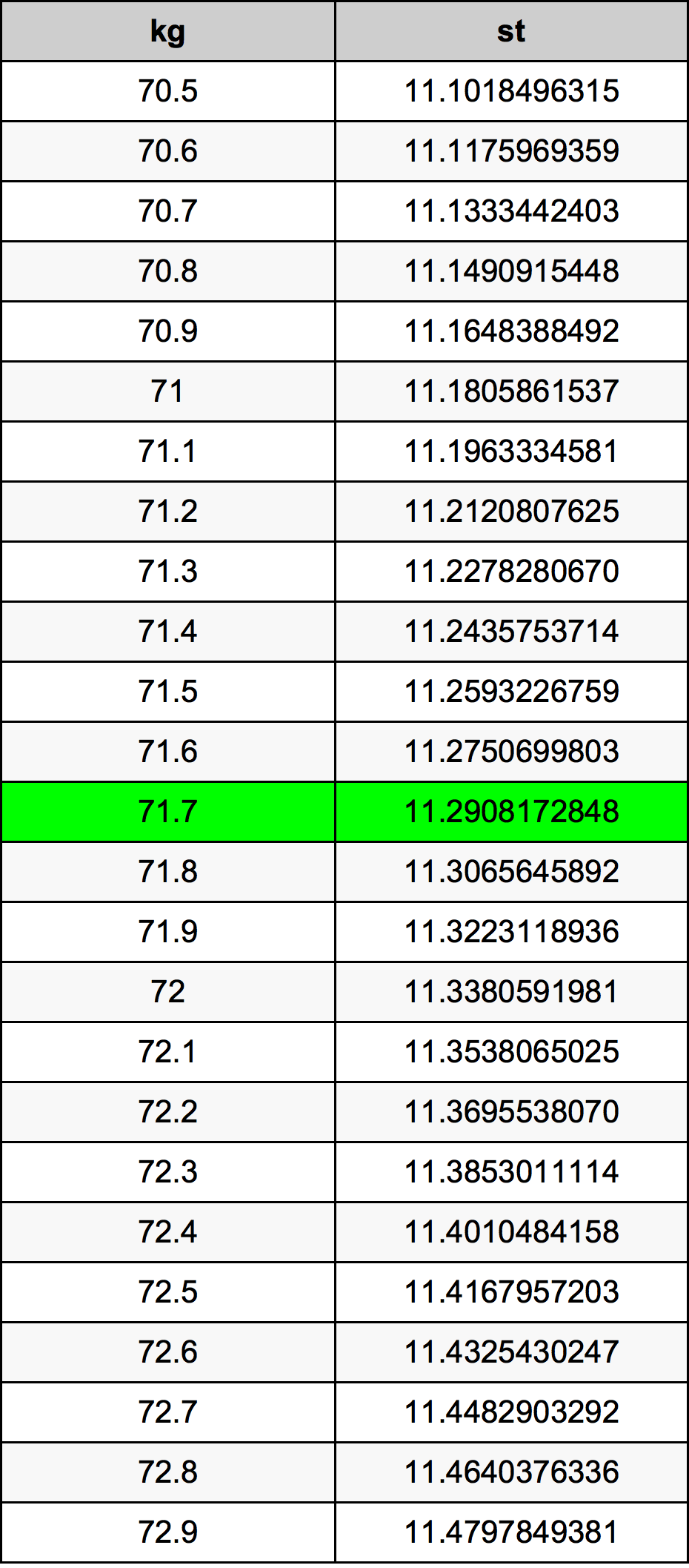 71.7 Kilogram konversi tabel