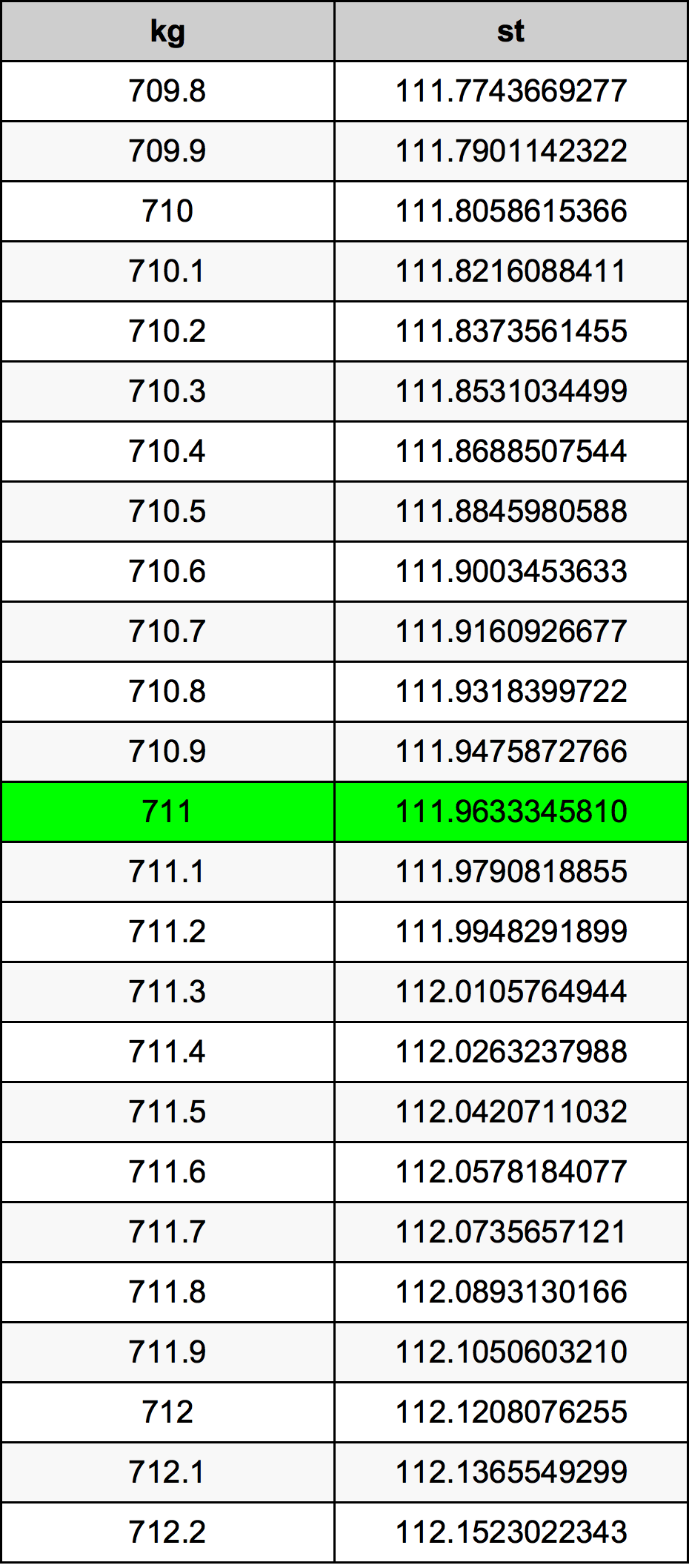 711 Kilogramma konverżjoni tabella
