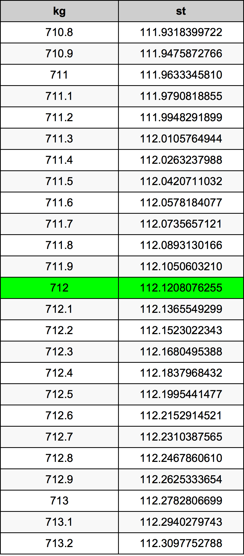 712 Килограм Таблица за преобразуване