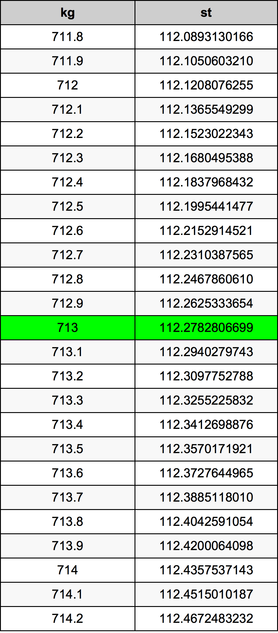 713 Kilogram konversi tabel