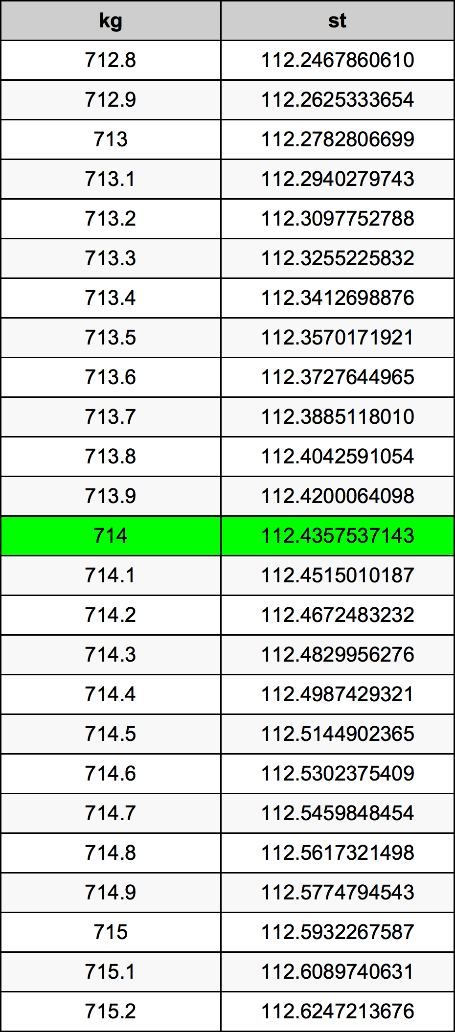 714 Kilogram konversi tabel
