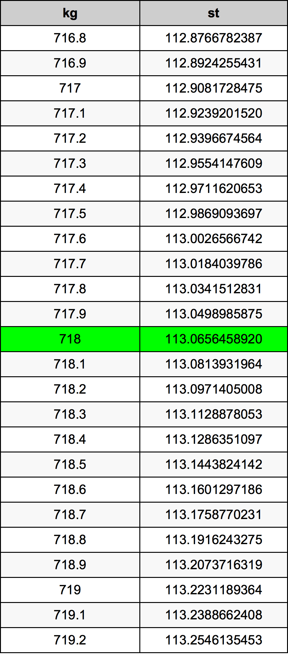 718 Kilogram konversi tabel