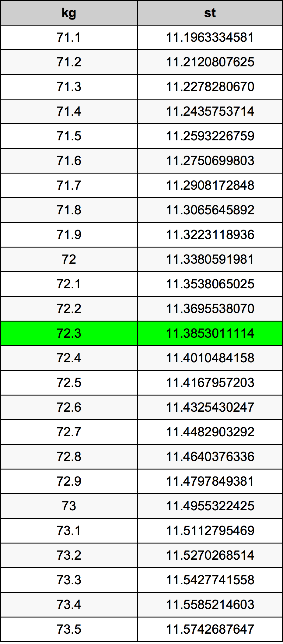 72.3 Chilogrammo tabella di conversione