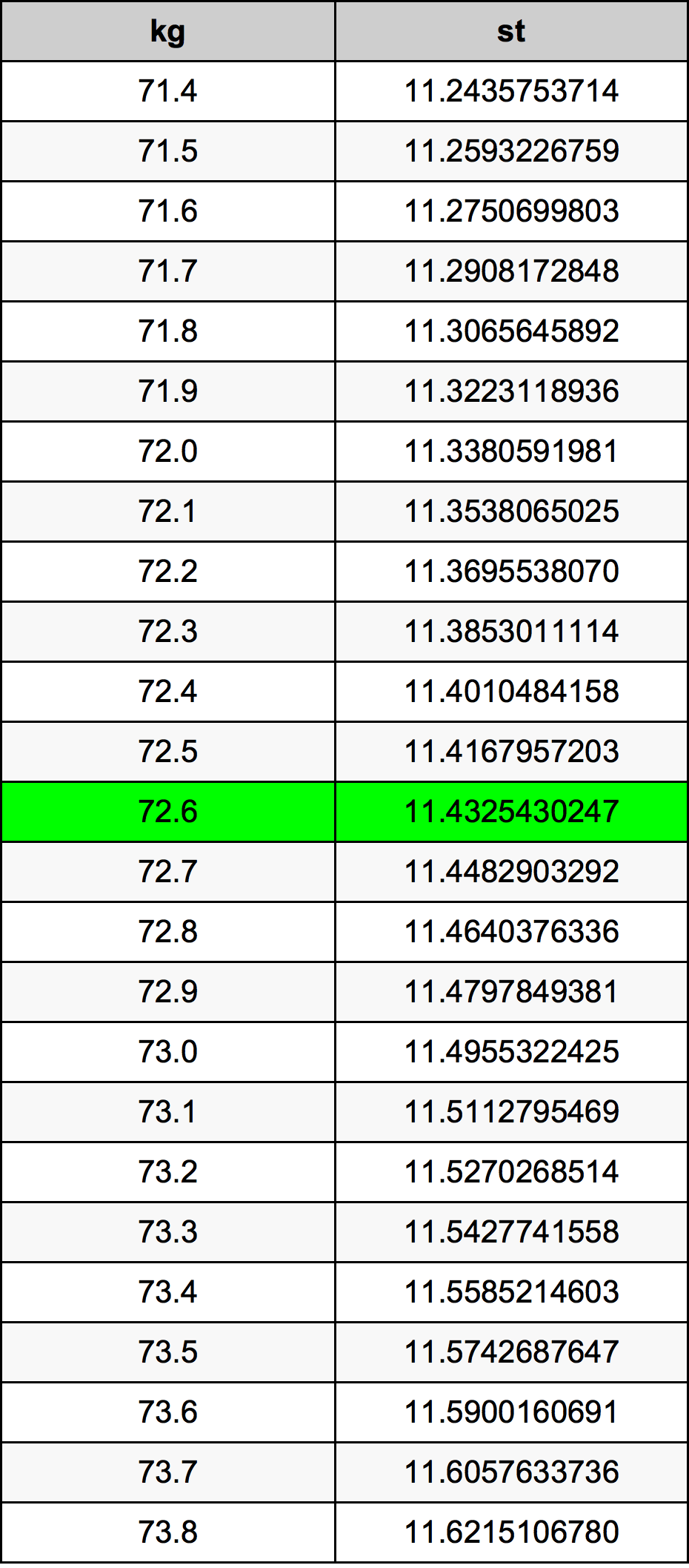 72.6 Kilogramma konverżjoni tabella