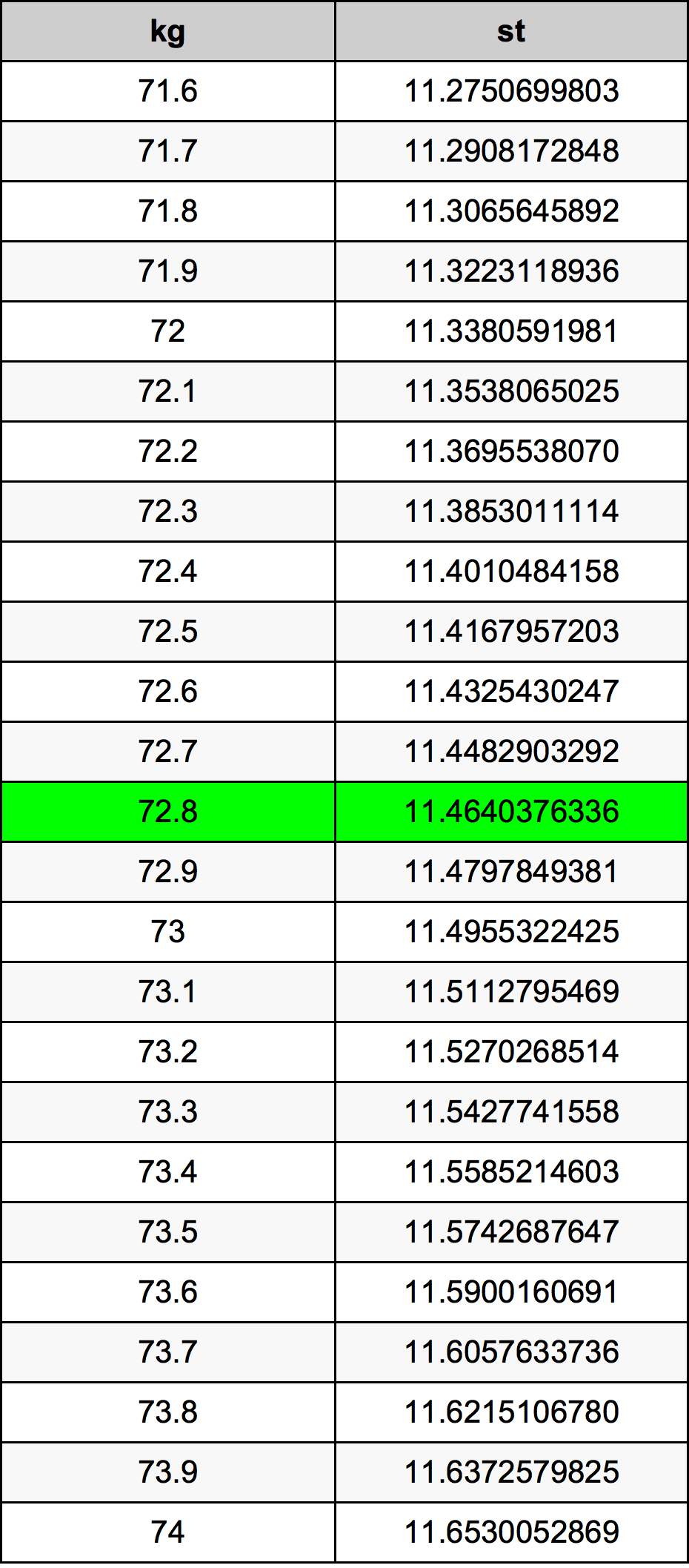 72.8 Kilogramma konverżjoni tabella