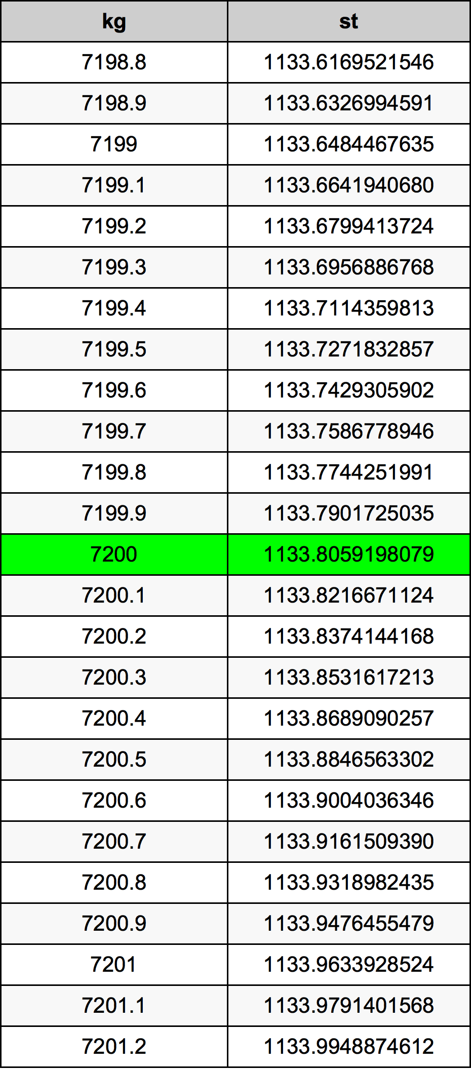 7200 Chilogrammo tabella di conversione