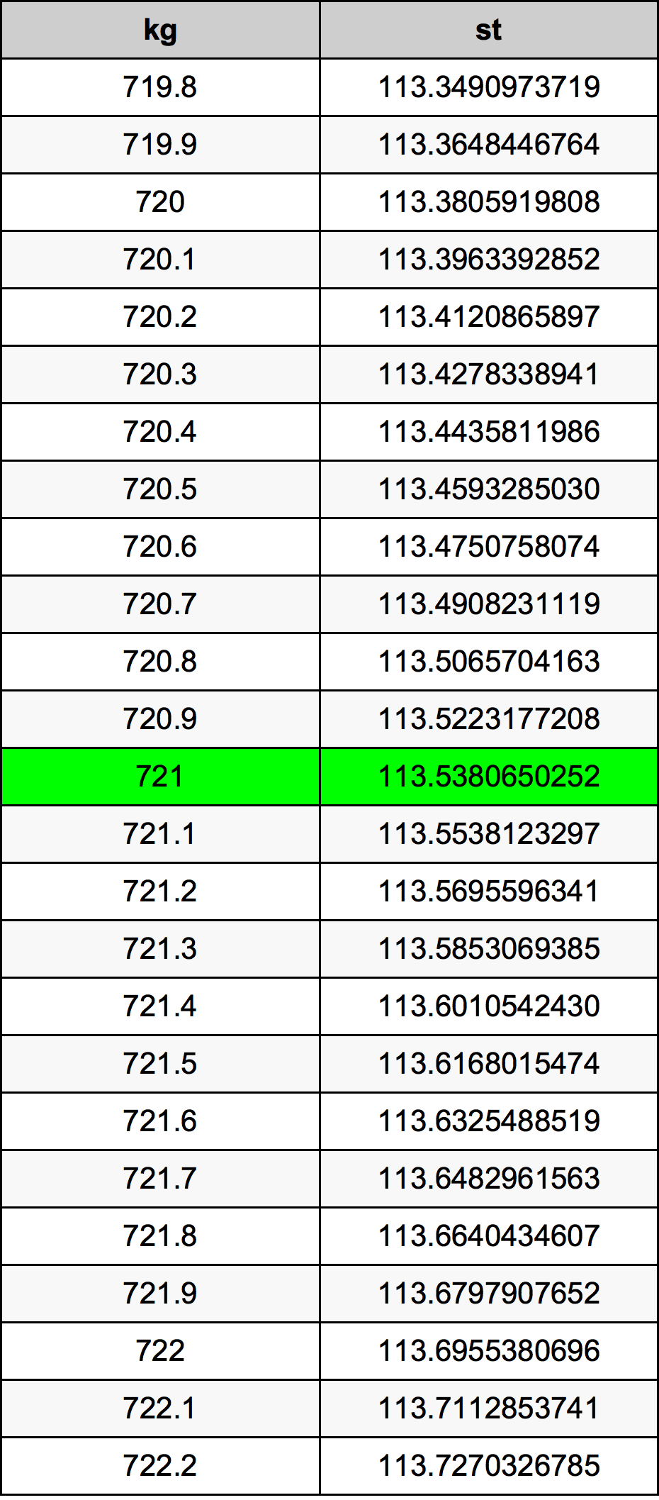 721 Kilogramma konverżjoni tabella